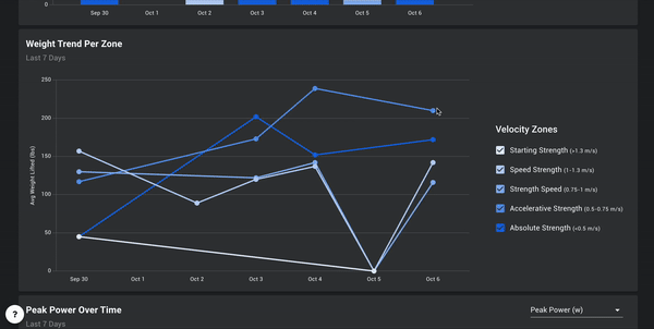 Weight trend per zone-gif-1.gif